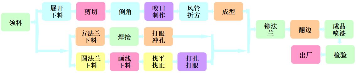 凈化車(chē)間風(fēng)管制作安裝工程